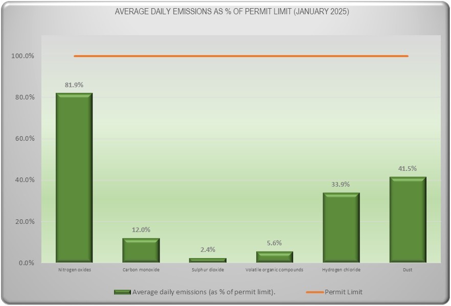 Emissions Data