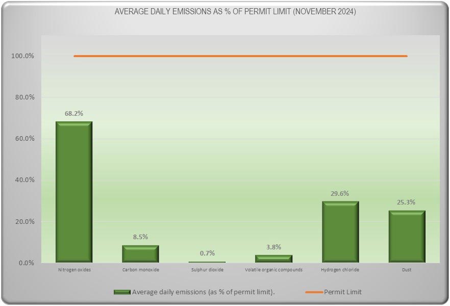 Emissions Data