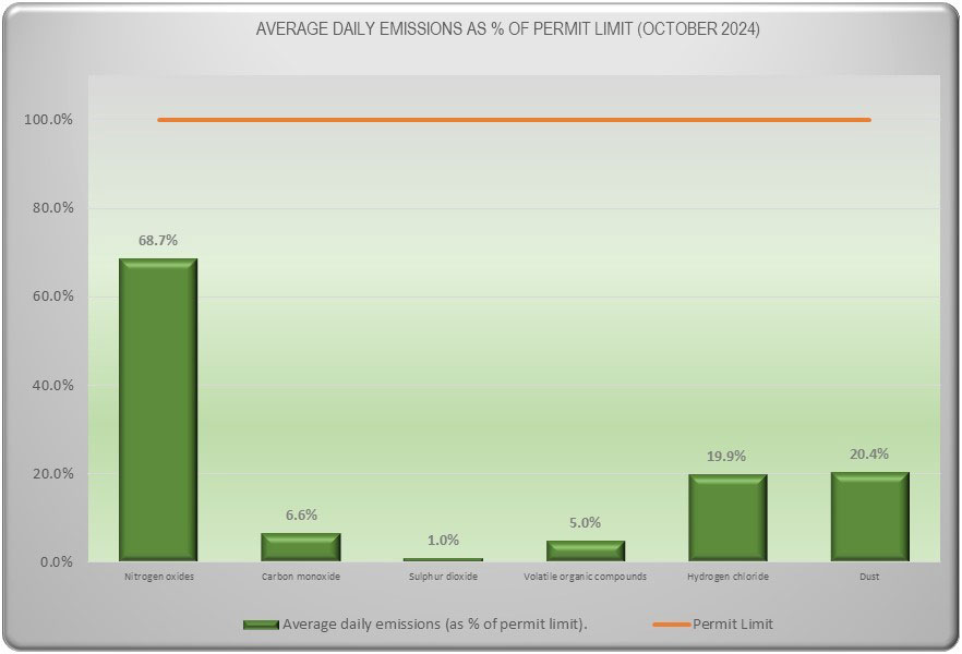 Emissions Data